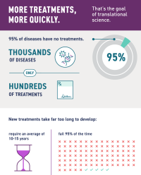 95% of diseases have no treatment. Translational science helps overcome this obstacle.